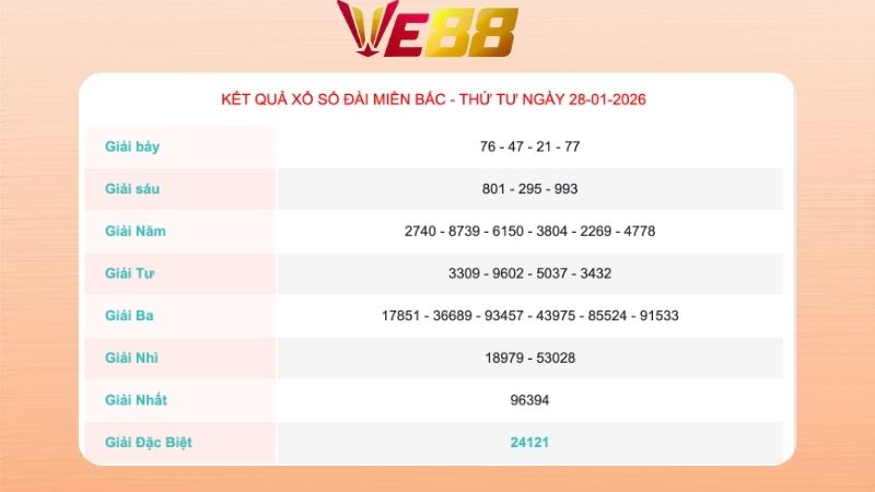 Kết quả xổ số Miền Bắc ngày 28/01/2026